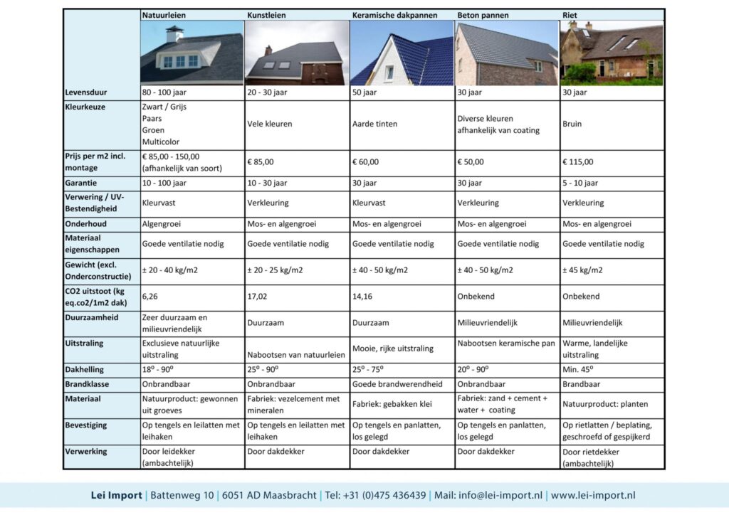 Vergelijkingstabel van leisteen en alternatieve dakbedekkingen
